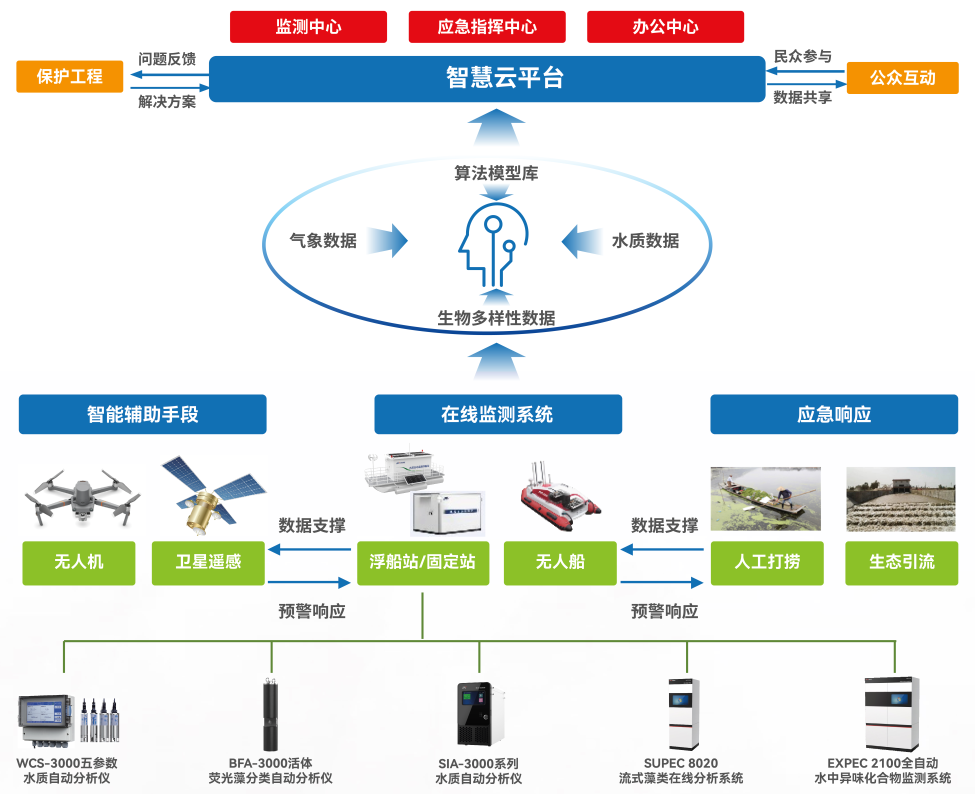 聚光科技：基于活體熒光藻分類(lèi)的水華預(yù)警技術(shù)